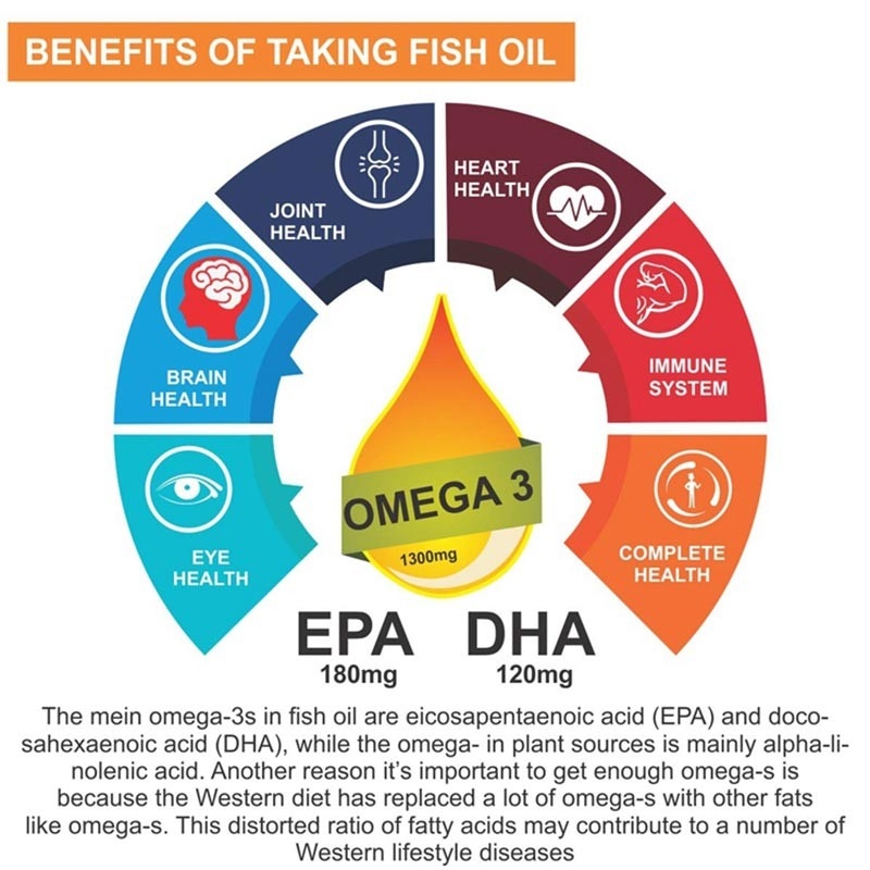 Minyak Ikan Omega 3 Softgels Kapsul Vitamin E DHA EPA Untuk Kesehatan Jantung Otak Bersama